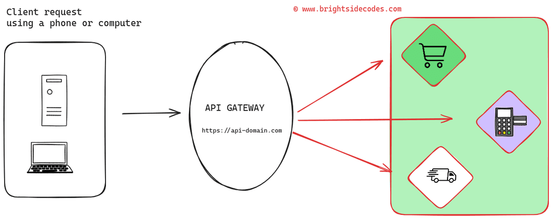 An Image explaning what an API gateway is.